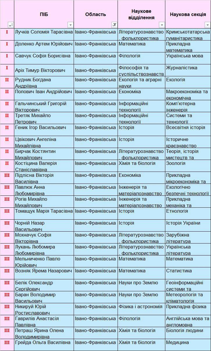 Переможці ІІІ Етапу 2026